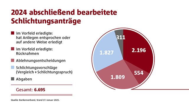 bearbeitete Schlichtungsanträge 2024