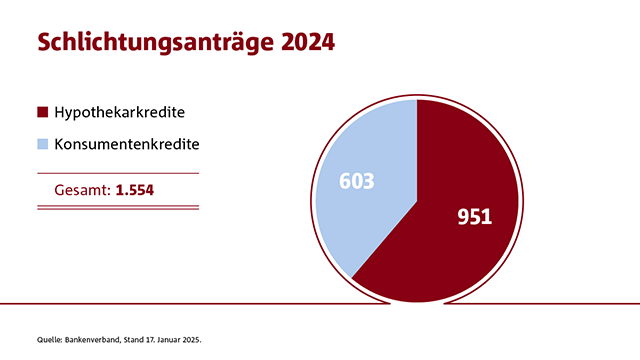 Kreditgeschäft 2024