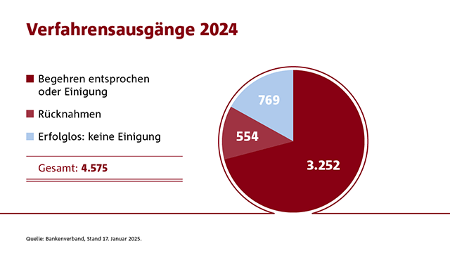 Verfahrensausgänge 2024