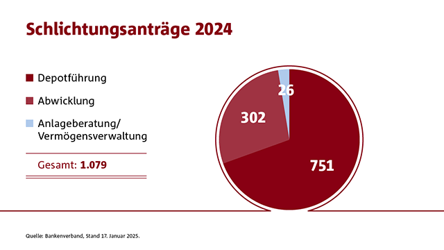 Wertpapiergeschäft 2024