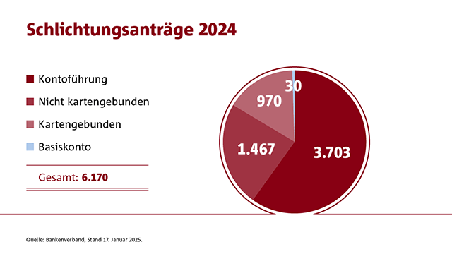 Zahlungsverkehr 2024