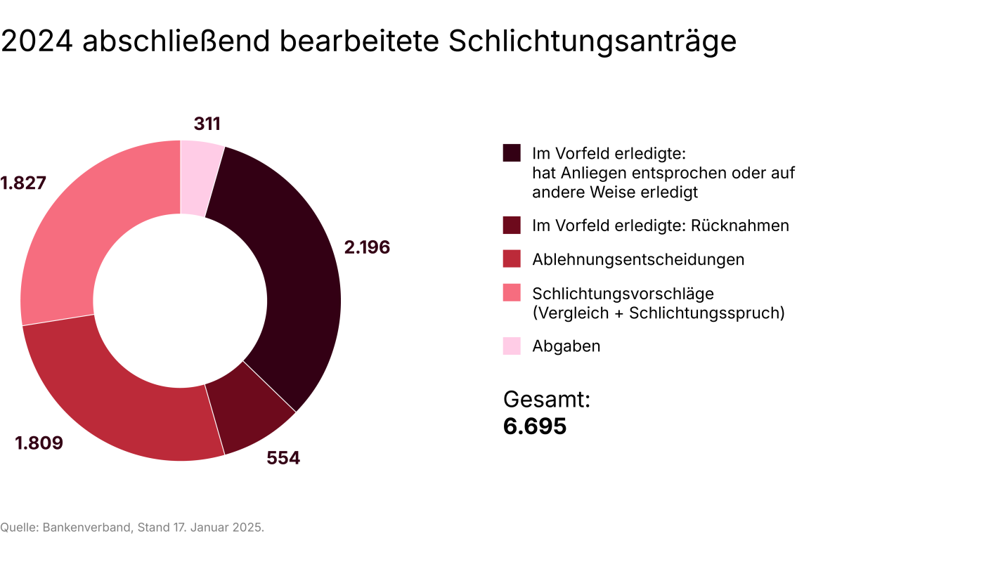 Tortendiagramm der im Text beschriebenen Zahlen