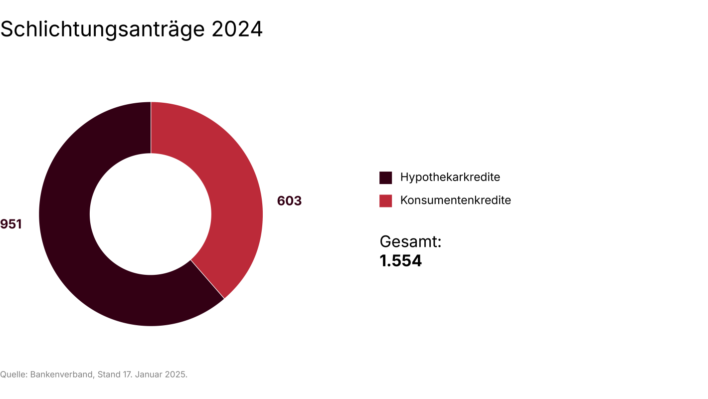 Tortendiagramm der im Text beschriebenen Zahlen