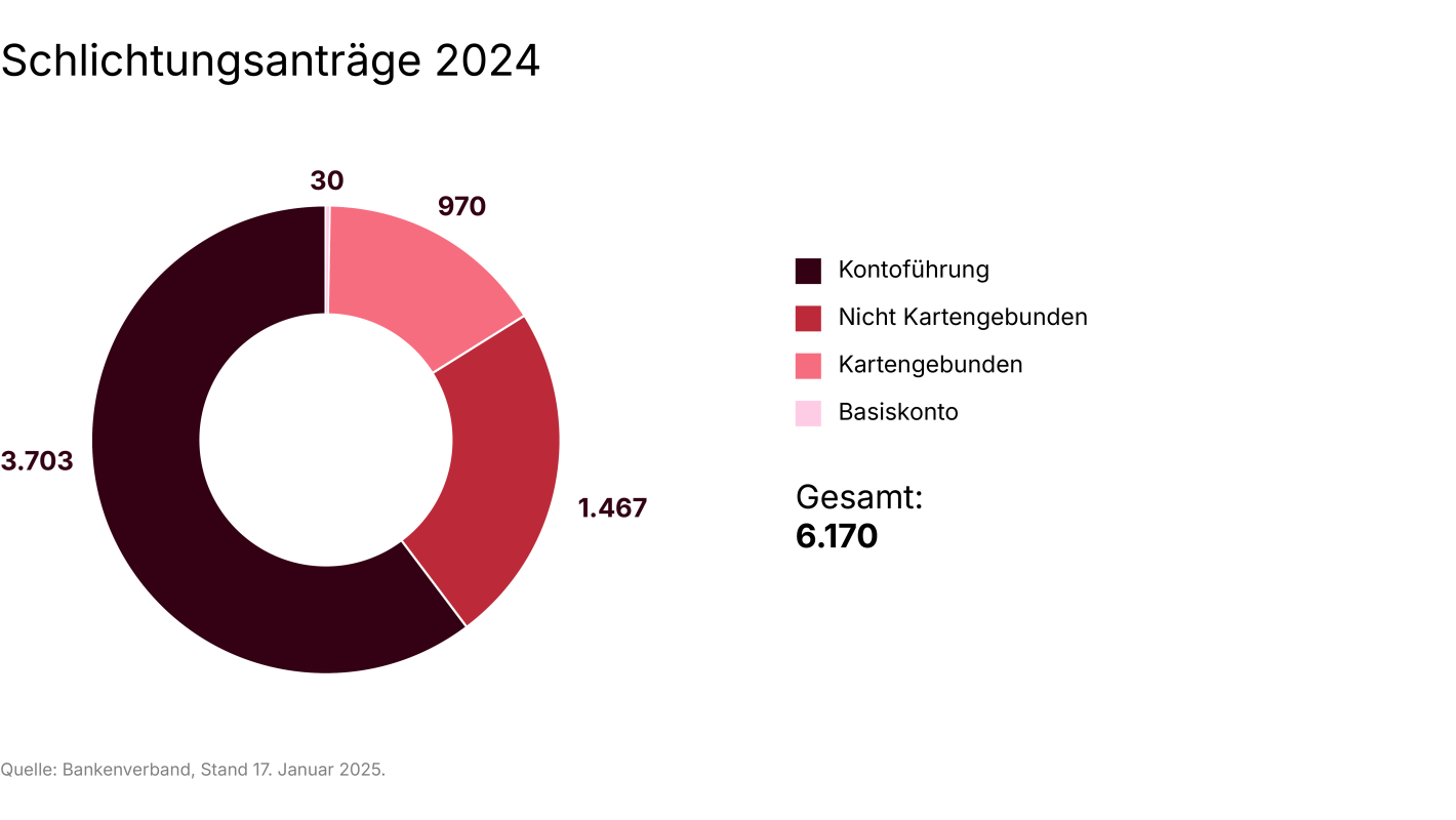 Diagram Schlichtungsanträge 2024