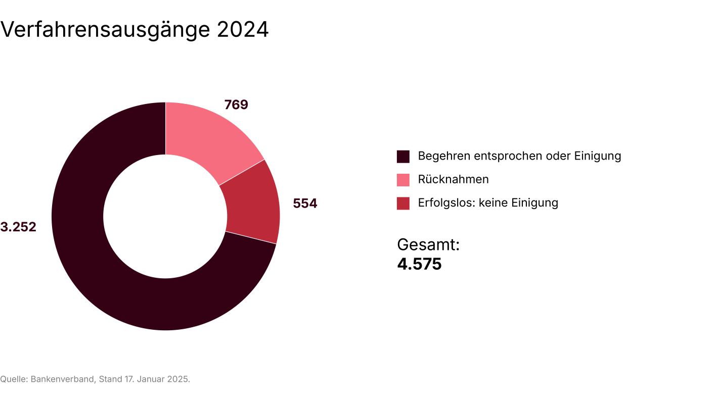 Tortendiagramm der im Text beschriebenen Zahlen