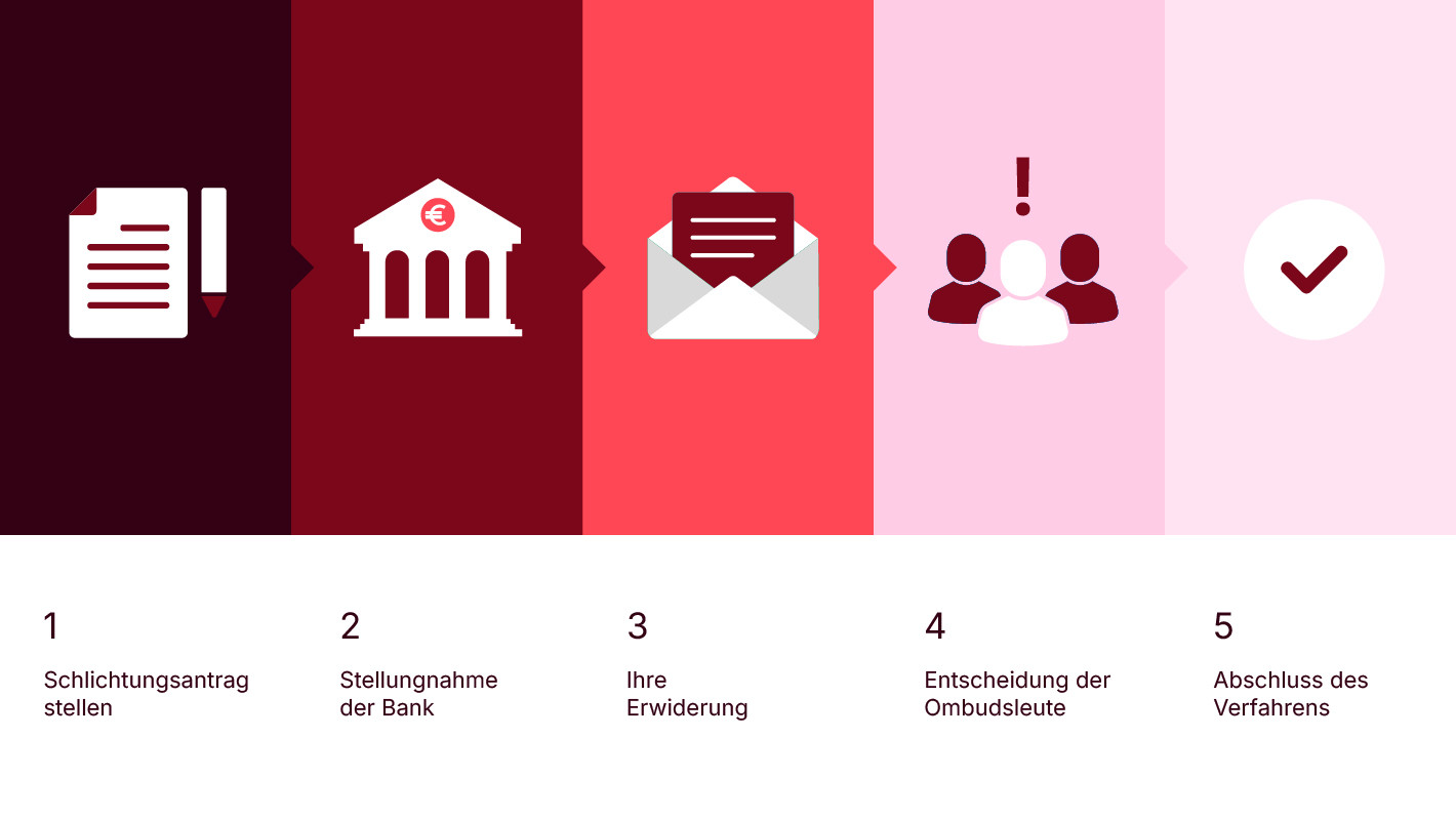 Ombudsmanngrafik Ablaufverfahren