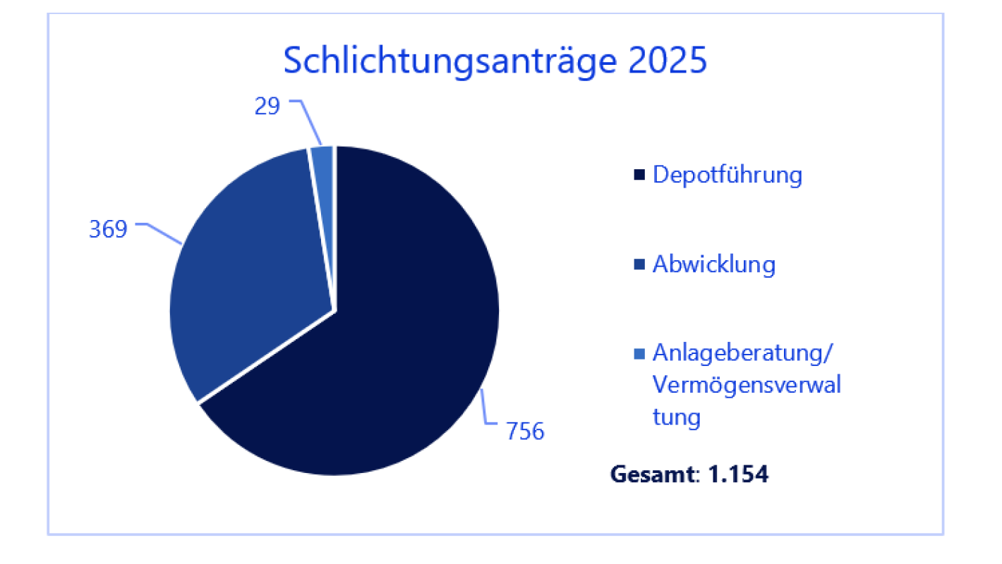 Schlichtungsanträge Wertpapiergeschäft 2025