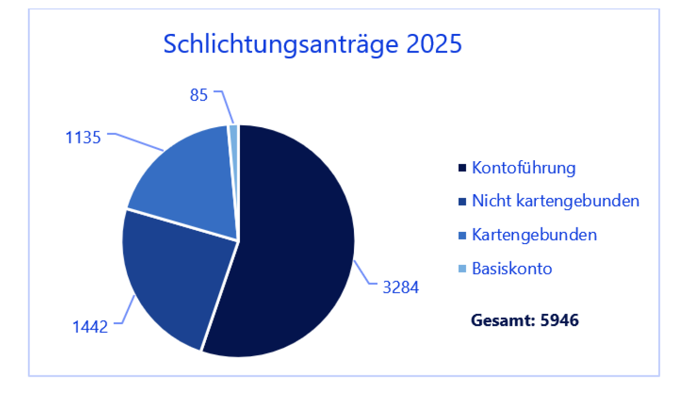 Schlichtungsanträge Zahlungsverkehr 2025