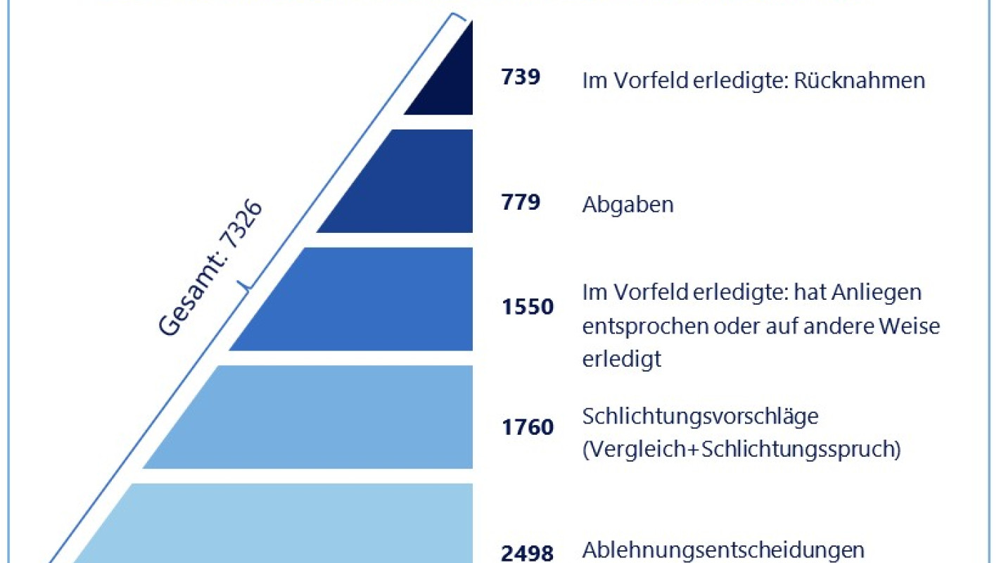 Anzahl der abschliessend bearbeiteten Schlichtungsanträge 2025
